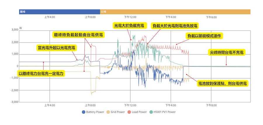 時間電價_0